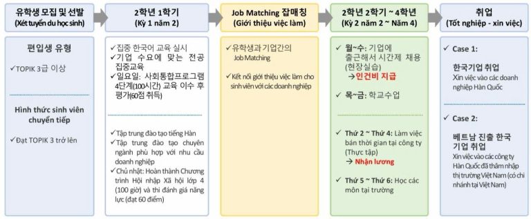 Chi tiết quá trình đào tạo cho sinh viên hệ chuyển tiếp