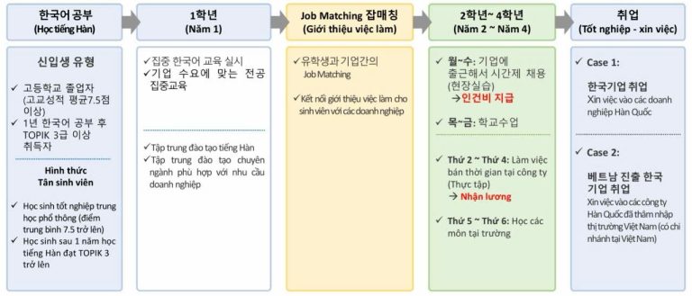 Chi tiết quá trình đào tạo dành cho Tân sinh viên