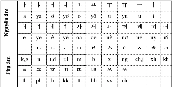 Giới thiệu bảng chữ cái tiếng Hàn và cách phát âm - Trung tâm tiếng hàn - SOFL 한 국 어 학 당 Luyện thi Tiếng Hàn Topik